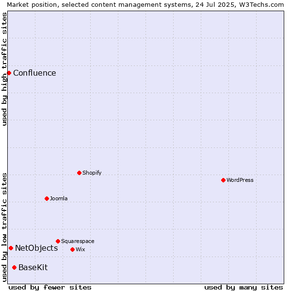 Market position of BaseKit vs. NetObjects vs. Confluence