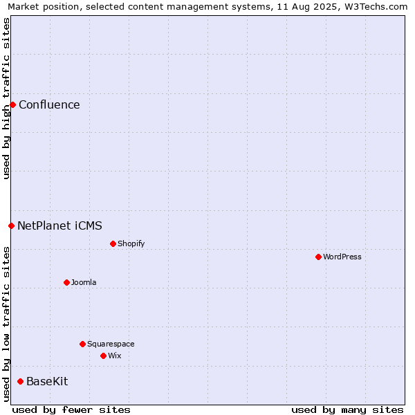 Market position of BaseKit vs. Confluence vs. NetPlanet iCMS