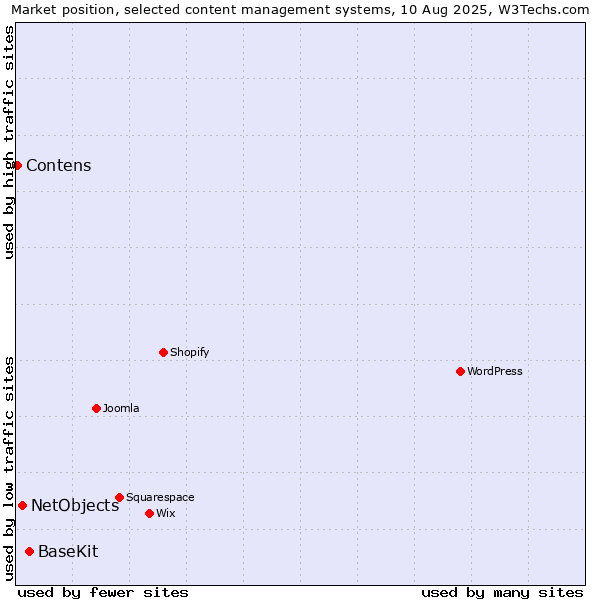 Market position of BaseKit vs. NetObjects vs. Contens