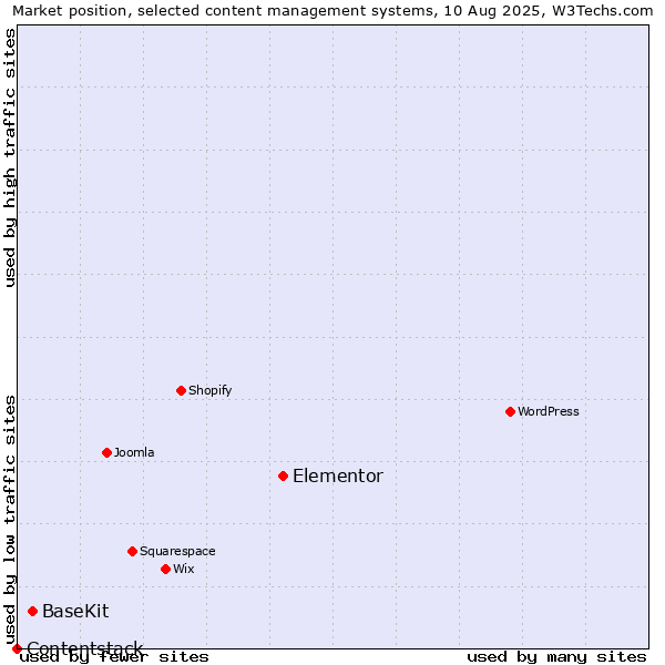 Market position of Elementor vs. BaseKit vs. Contentstack