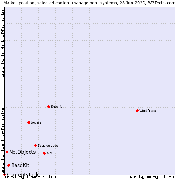 Market position of BaseKit vs. NetObjects vs. Contentstack