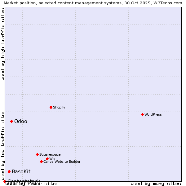 Market position of Odoo vs. BaseKit vs. Contentstack
