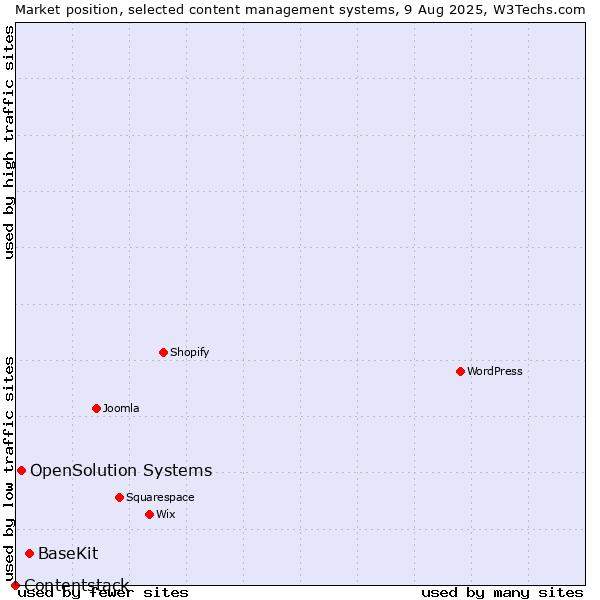 Market position of BaseKit vs. OpenSolution Systems vs. Contentstack