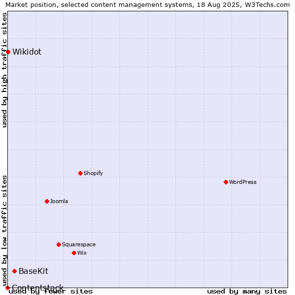 Market position of BaseKit vs. Wikidot vs. Contentstack