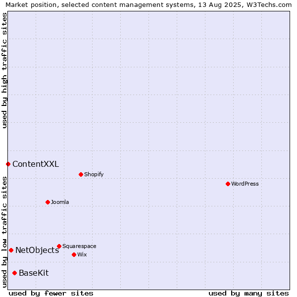 Market position of BaseKit vs. NetObjects vs. ContentXXL