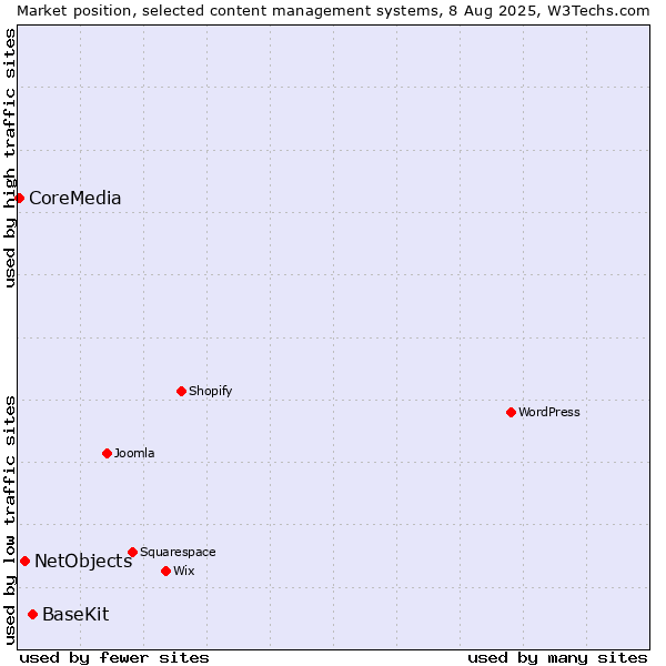 Market position of BaseKit vs. NetObjects vs. CoreMedia