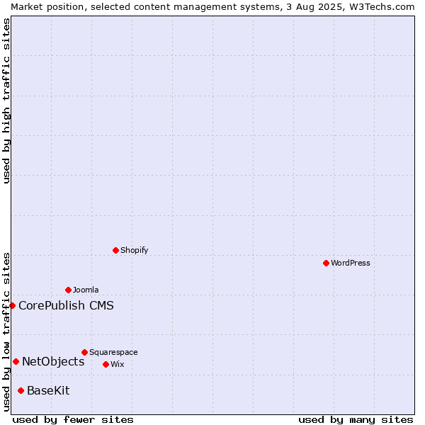 Market position of BaseKit vs. NetObjects vs. CorePublish CMS