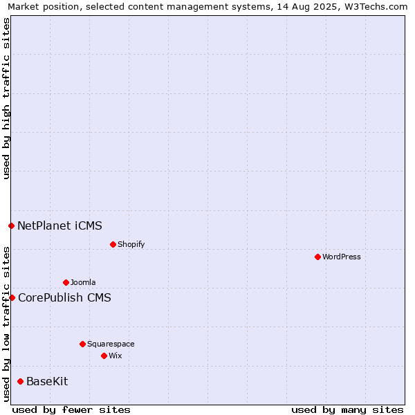 Market position of BaseKit vs. CorePublish CMS vs. NetPlanet iCMS
