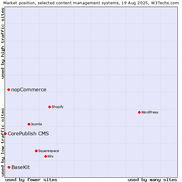 Market position of BaseKit vs. nopCommerce vs. CorePublish CMS