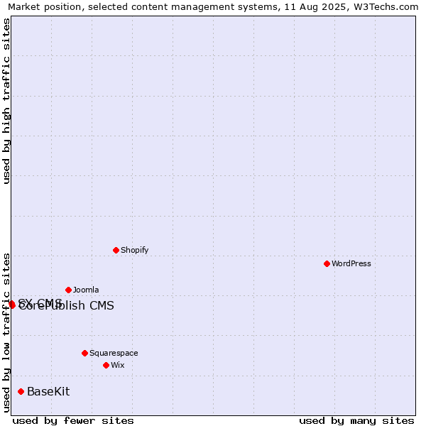 Market position of BaseKit vs. CorePublish CMS vs. SX CMS