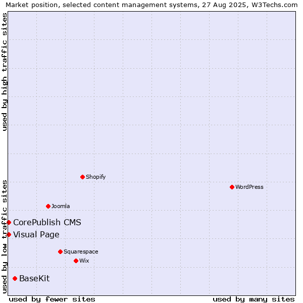 Market position of BaseKit vs. Visual Page vs. CorePublish CMS
