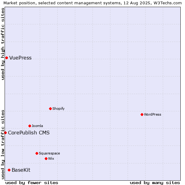 Market position of BaseKit vs. VuePress vs. CorePublish CMS