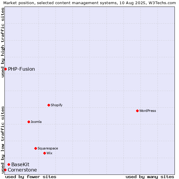 Market position of BaseKit vs. PHP-Fusion vs. Cornerstone