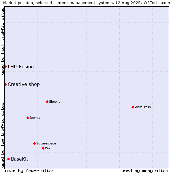 Market position of BaseKit vs. PHP-Fusion vs. Creative shop