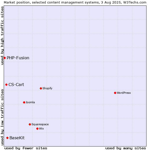 Market position of BaseKit vs. CS-Cart vs. PHP-Fusion