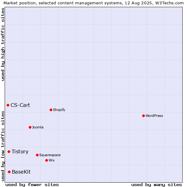 Market position of BaseKit vs. Tistory vs. CS-Cart