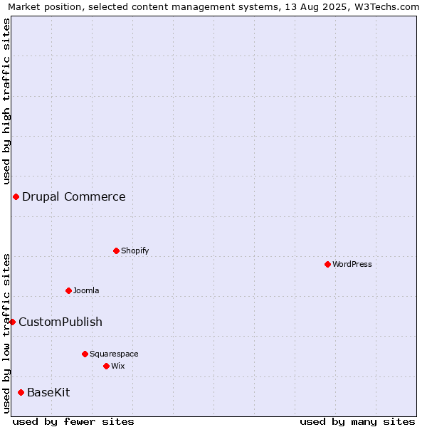 Market position of BaseKit vs. Drupal Commerce vs. CustomPublish