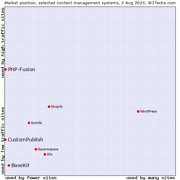 Market position of BaseKit vs. PHP-Fusion vs. CustomPublish