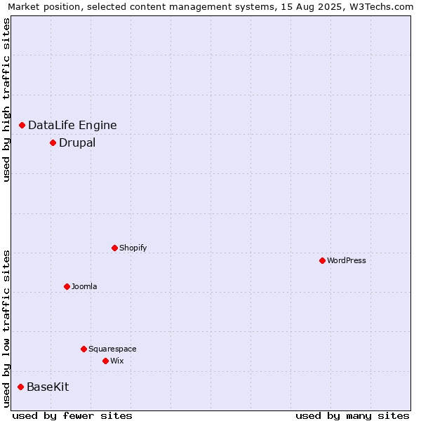 Market position of Drupal vs. DataLife Engine vs. BaseKit