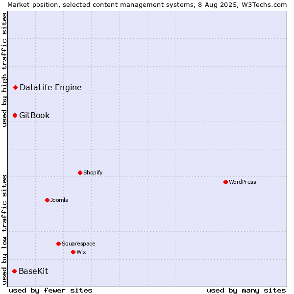 Market position of DataLife Engine vs. GitBook vs. BaseKit