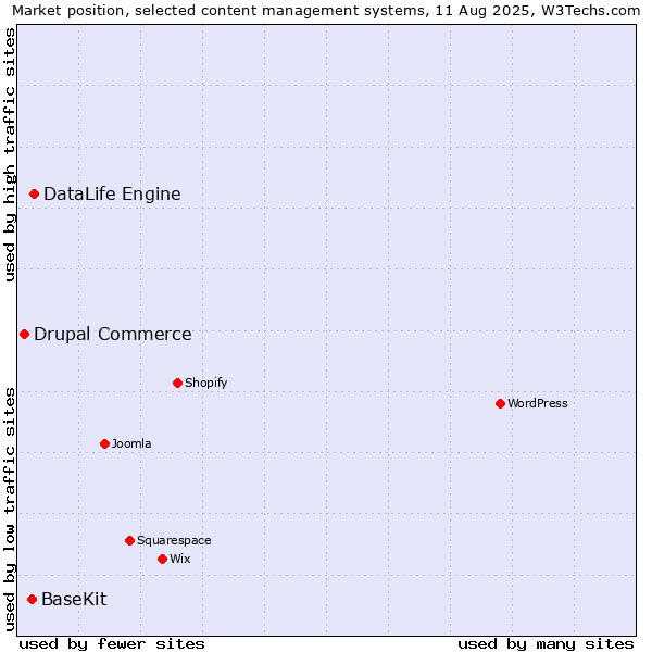 Market position of DataLife Engine vs. BaseKit vs. Drupal Commerce
