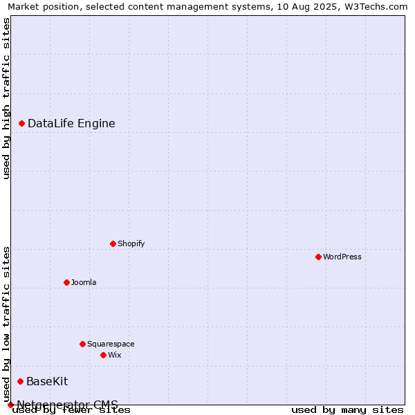 Market position of DataLife Engine vs. BaseKit vs. Netgenerator CMS