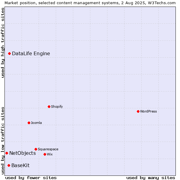 Market position of DataLife Engine vs. BaseKit vs. NetObjects