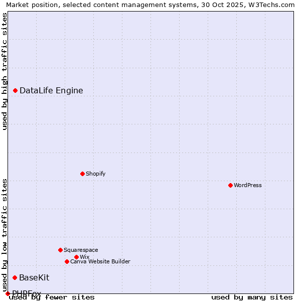 Market position of DataLife Engine vs. BaseKit vs. PHPFox