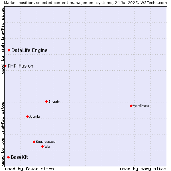 Market position of DataLife Engine vs. BaseKit vs. PHP-Fusion