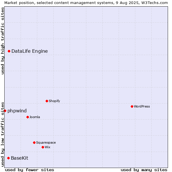 Market position of DataLife Engine vs. BaseKit vs. phpwind