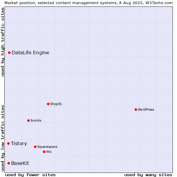 Market position of DataLife Engine vs. BaseKit vs. Tistory