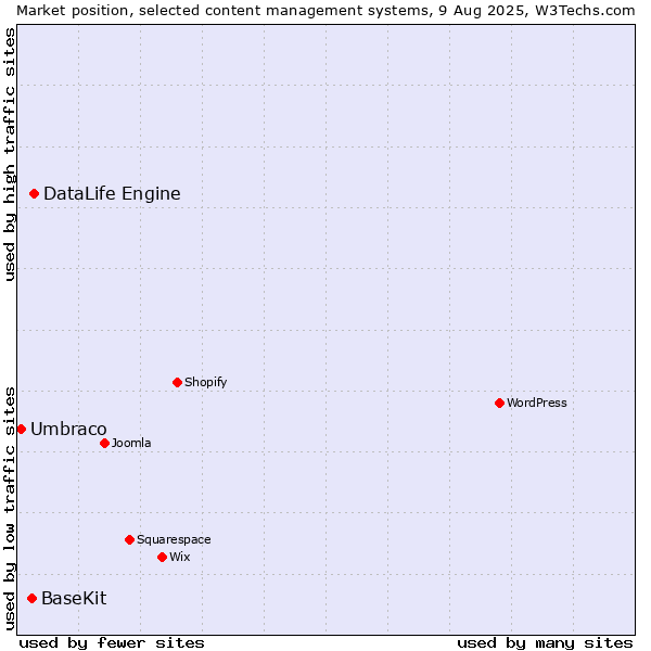Market position of DataLife Engine vs. BaseKit vs. Umbraco
