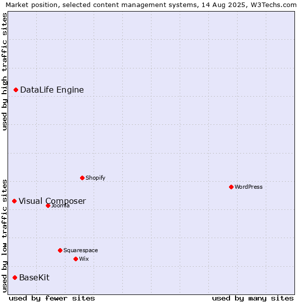 Market position of DataLife Engine vs. BaseKit vs. Visual Composer