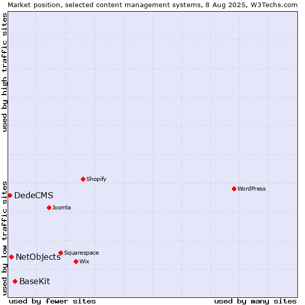Market position of BaseKit vs. NetObjects vs. DedeCMS