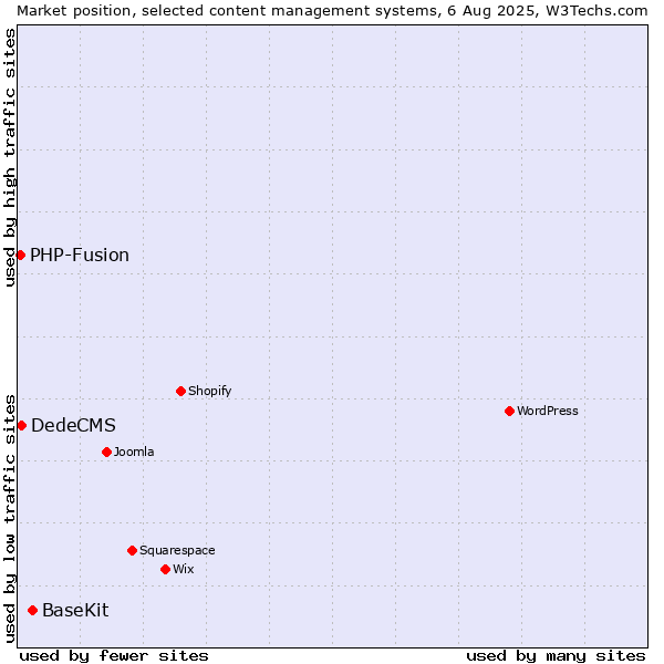 Market position of BaseKit vs. DedeCMS vs. PHP-Fusion