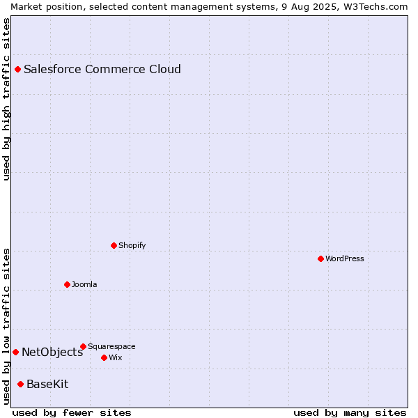 Market position of BaseKit vs. Salesforce Commerce Cloud vs. NetObjects