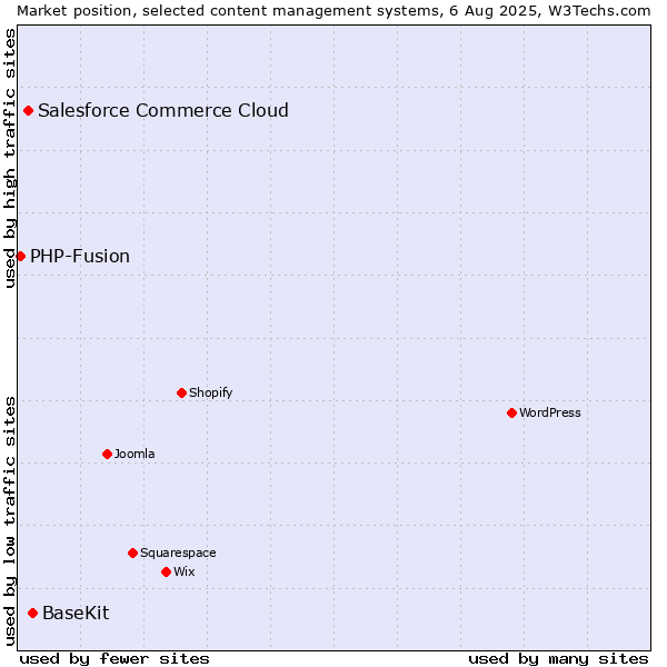 Market position of BaseKit vs. Salesforce Commerce Cloud vs. PHP-Fusion
