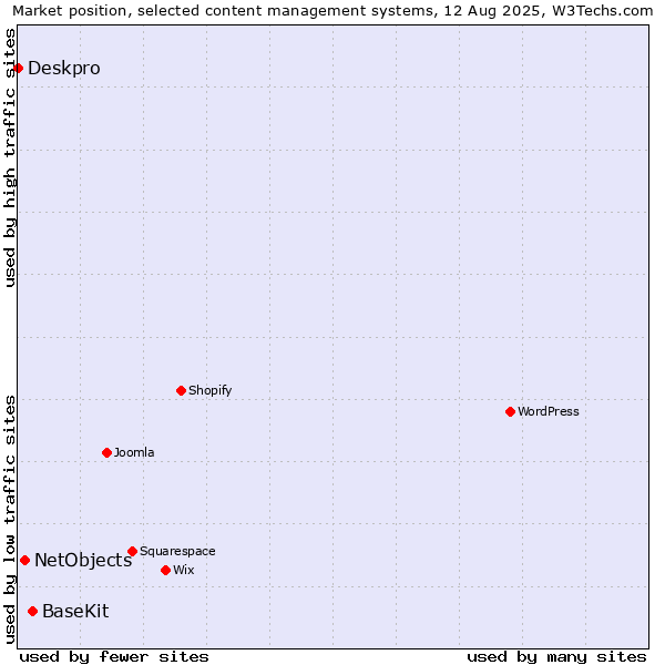 Market position of BaseKit vs. NetObjects vs. Deskpro