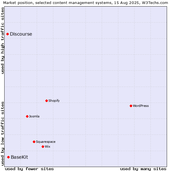 Market position of BaseKit vs. Discourse