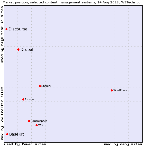 Market position of Drupal vs. BaseKit vs. Discourse