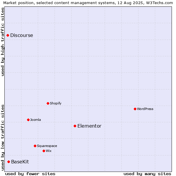 Market position of Elementor vs. BaseKit vs. Discourse