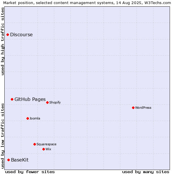 Market position of GitHub Pages vs. BaseKit vs. Discourse