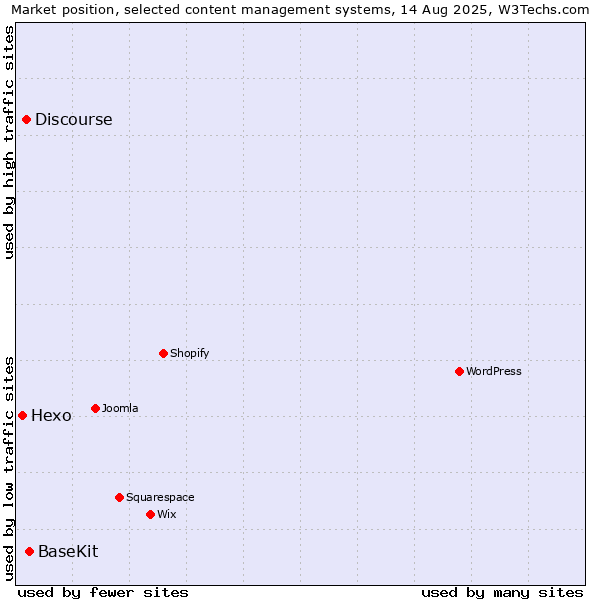 Market position of BaseKit vs. Discourse vs. Hexo