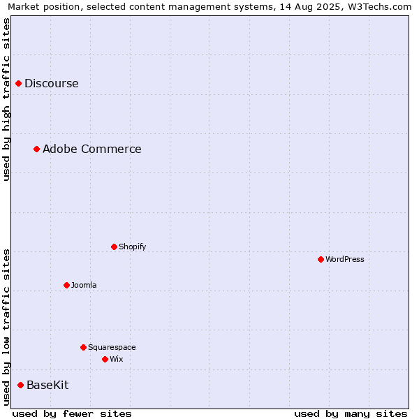 Market position of Adobe Commerce vs. BaseKit vs. Discourse