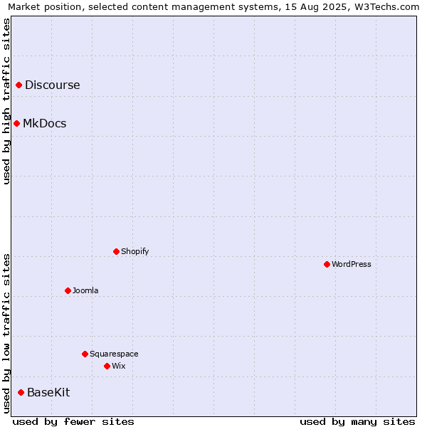 Market position of BaseKit vs. Discourse vs. MkDocs