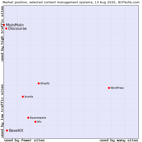 Market position of BaseKit vs. Discourse vs. MoinMoin