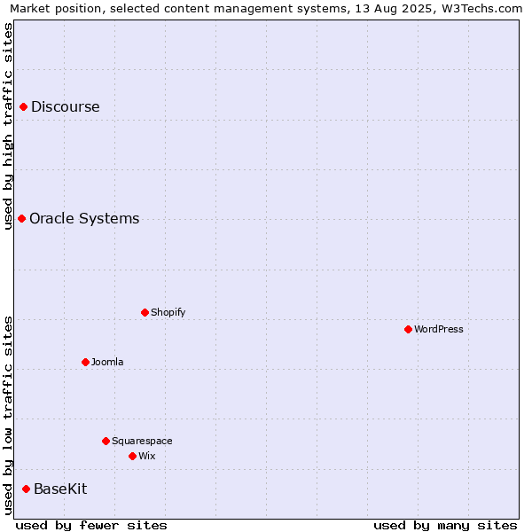 Market position of BaseKit vs. Discourse vs. Oracle Systems