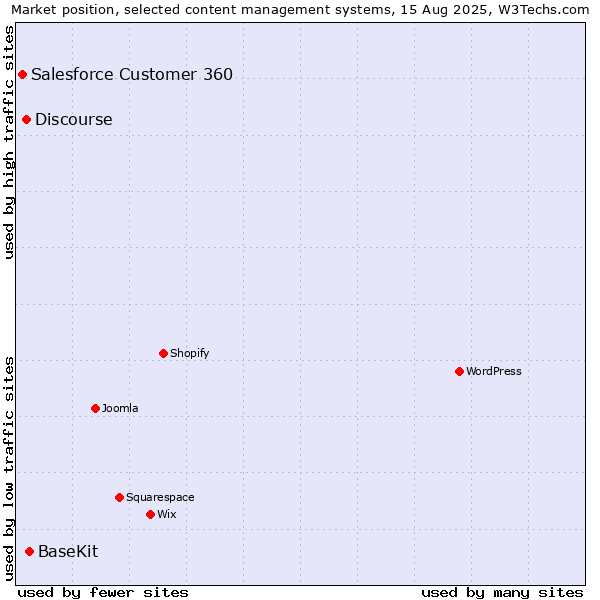 Market position of BaseKit vs. Discourse vs. Salesforce Customer 360
