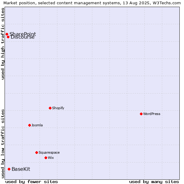 Market position of BaseKit vs. Discourse vs. SharePoint