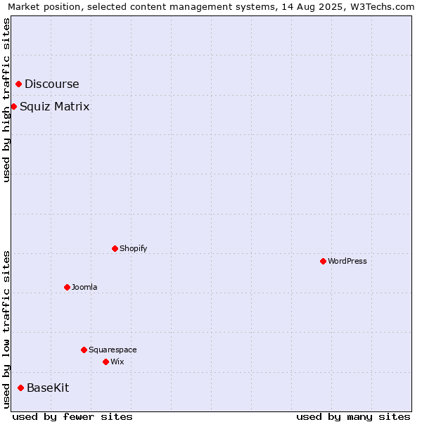 Market position of BaseKit vs. Discourse vs. Squiz Matrix
